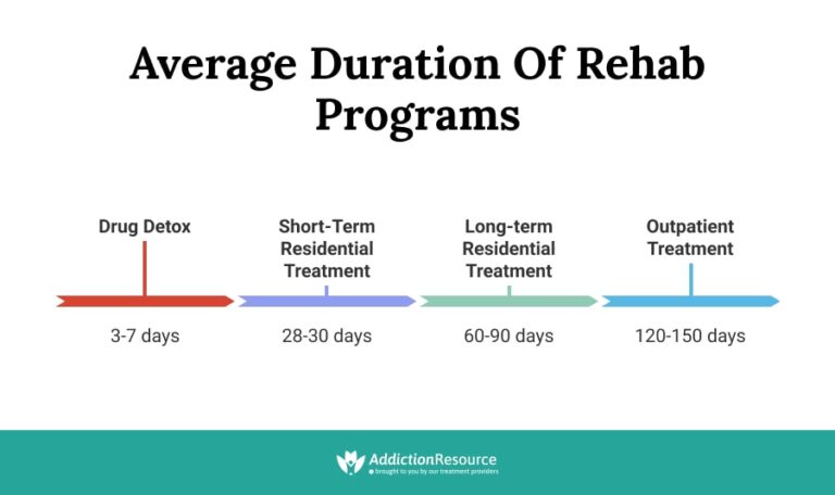 How Long Does Drug Rehab Usually Take