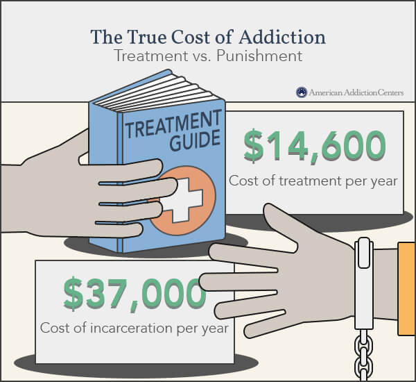 How Much Does a Drug Rehab Cost?