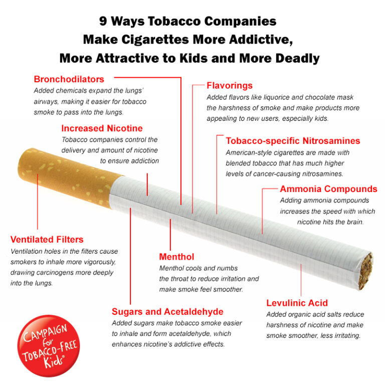 Why is Smoking Addictive?