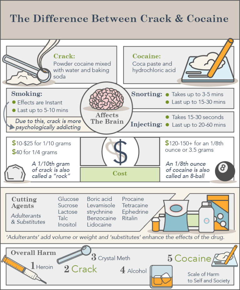 How Addictive is Crack?