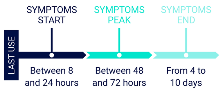 How Long Does Opiate Withdrawal Last?