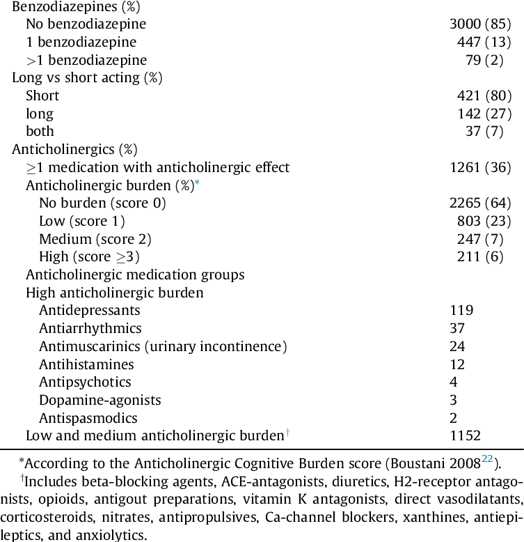 Are Benzodiazepines Anticholinergic