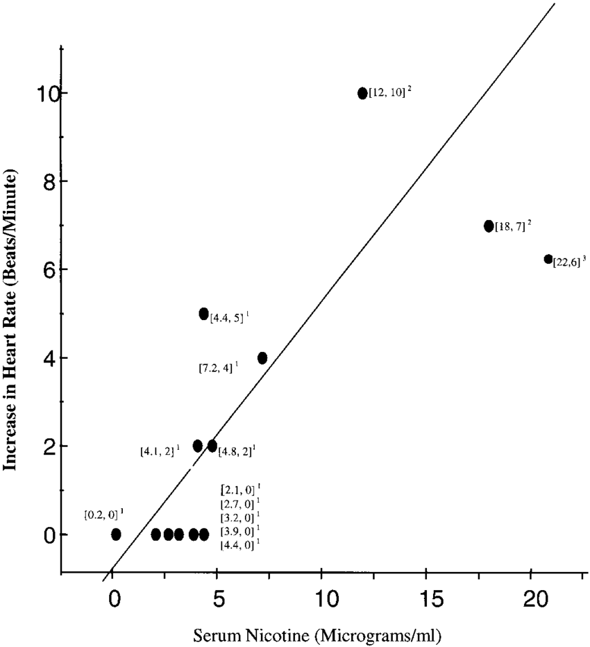 Does Nicotine Increase Heart Rate